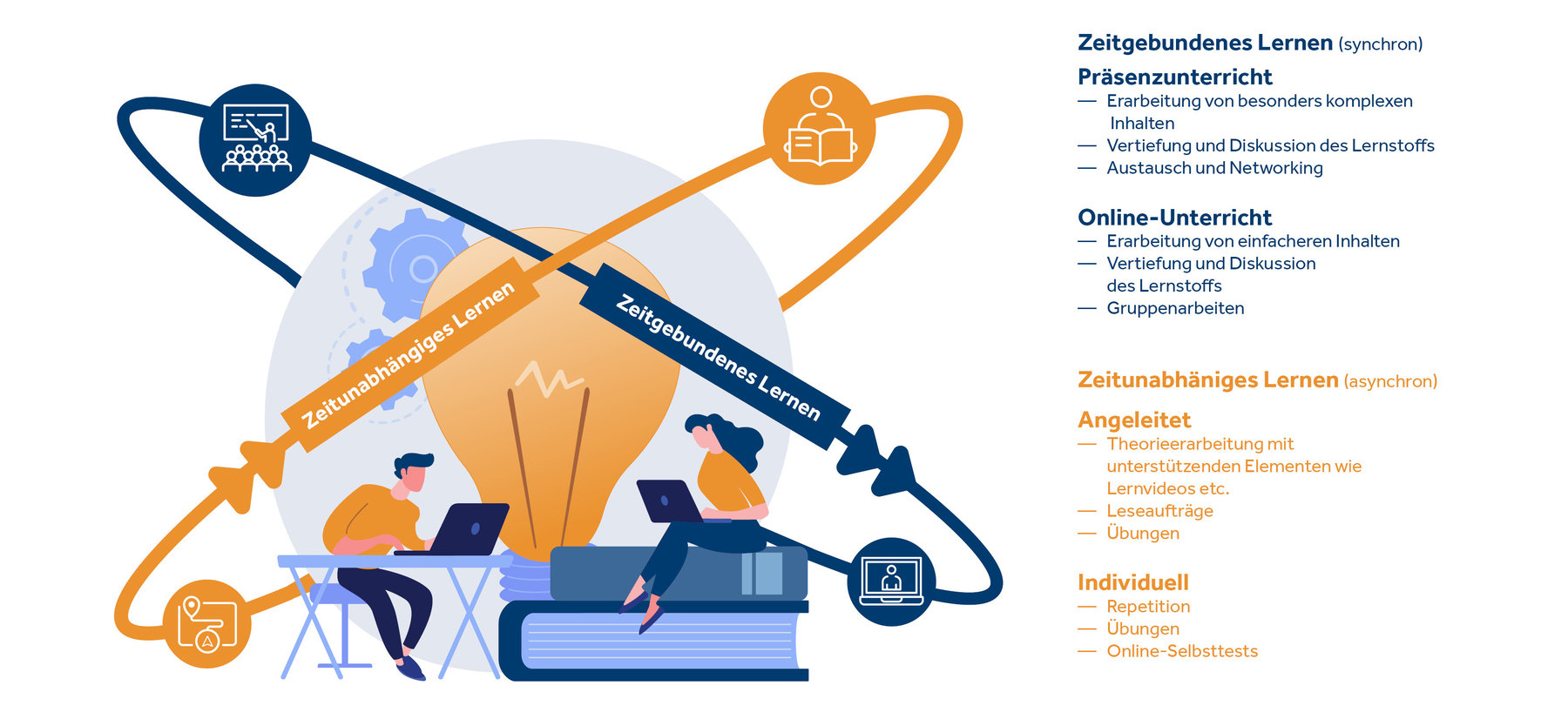 Blended Learning